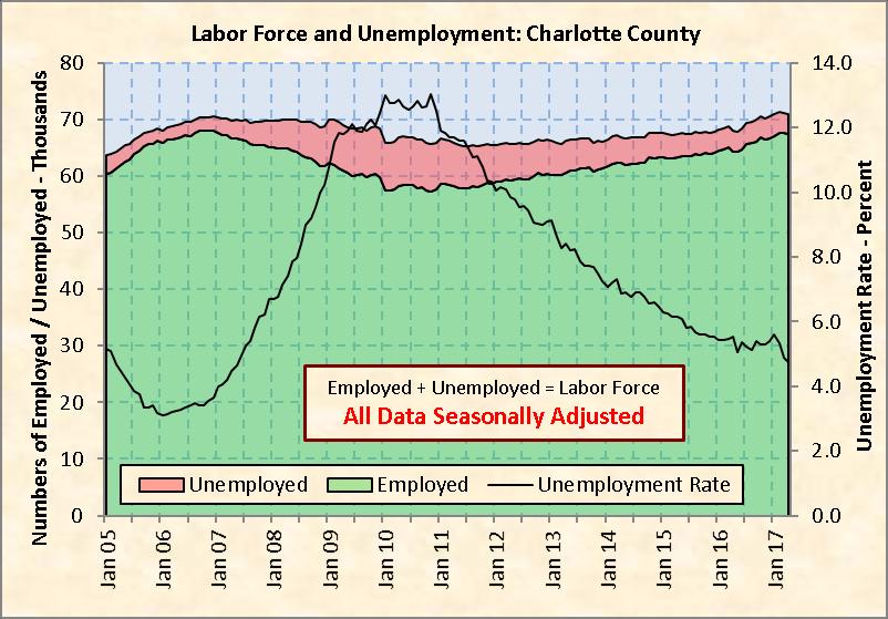 Chart 11: Charlotte County Labor Force and Unemployment Source: