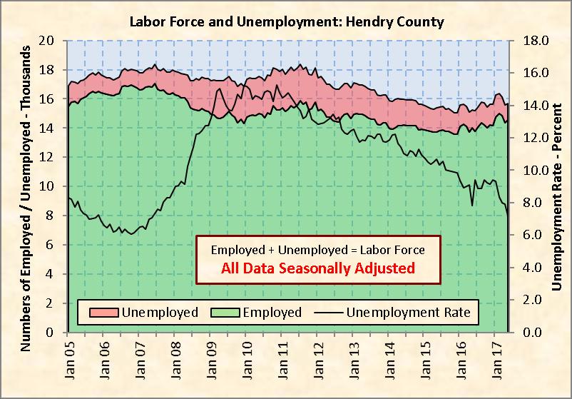 RERI Chart 12: Hendry County Labor Force and Unemployment Source: 