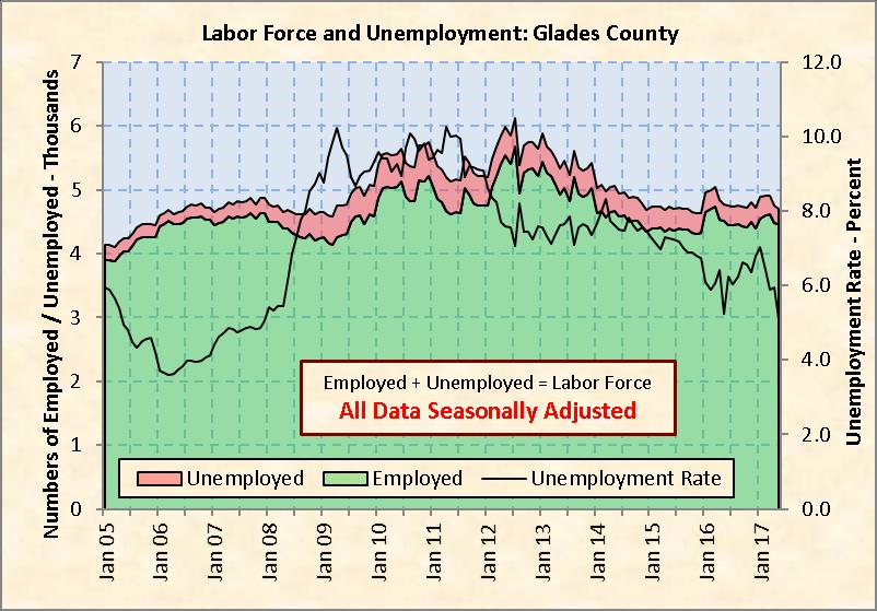 Chart 13: Glades County Labor Force and Unemployment Source: Florida Department of Economic Opportunity and seasonal adjustment by RERI Single-Family Building Permits Seven hundred seventy-one