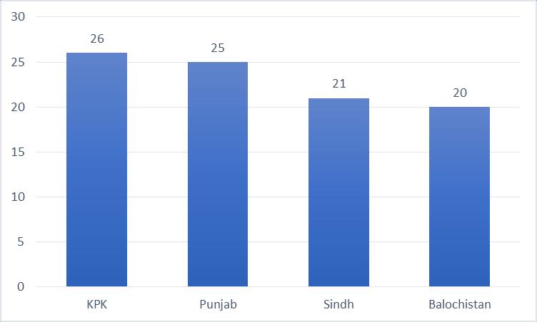 250 per child per month, representing about 2 percent of monthly expenditure of the BISP beneficiaries. This amount comes in addition to the UCT transfer, amounting to PKR 1,500 per month per family.