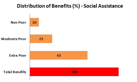 Distribution of Benefits (Benefits incidence) It is the proportion of benefits received by