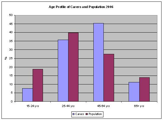 Figure 4.3 by Age Group vs. Total Population 2006 At a county level, as shown in Table 4.2 and Map 4.