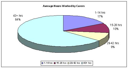 Figure 4.8 categorised by hours worked and the percentage of aggregate care hours that they account for In figure 4.8 above, the hours of unpaid care provided in total by all is graphed.