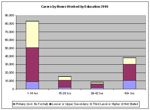 in full time education represent nine percent of the total, and each provides an average of eighteen hours weekly of unpaid care.