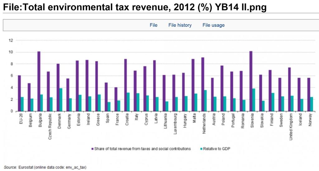 In 2003 Denmark was one of the countries in EU with the biggest share of total tax revenues from energy, transport and pollution surpassed only by countries like Malta, Cyprus and Croatia.