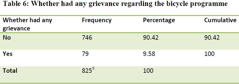 Results: Grievances Only 9 percent of the households had any kind of grievances related to the