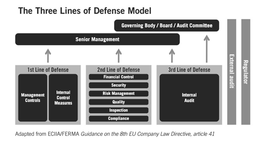 IIA Three Lines of Defense Model FSGO An Effective Compliance & Ethics Progr