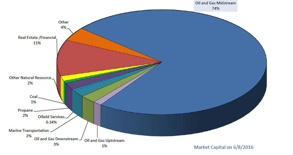MLP Market Capitalization by Industry