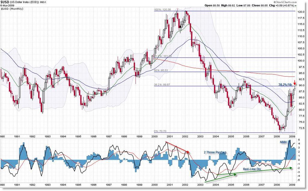 13 US Dollar Index ($USD) Monthly Unseen by most analysts, the Dollar is coming up against Fibonacci resistance at the $90 level (38.2% Fib off 2002 price high to 2008 low).