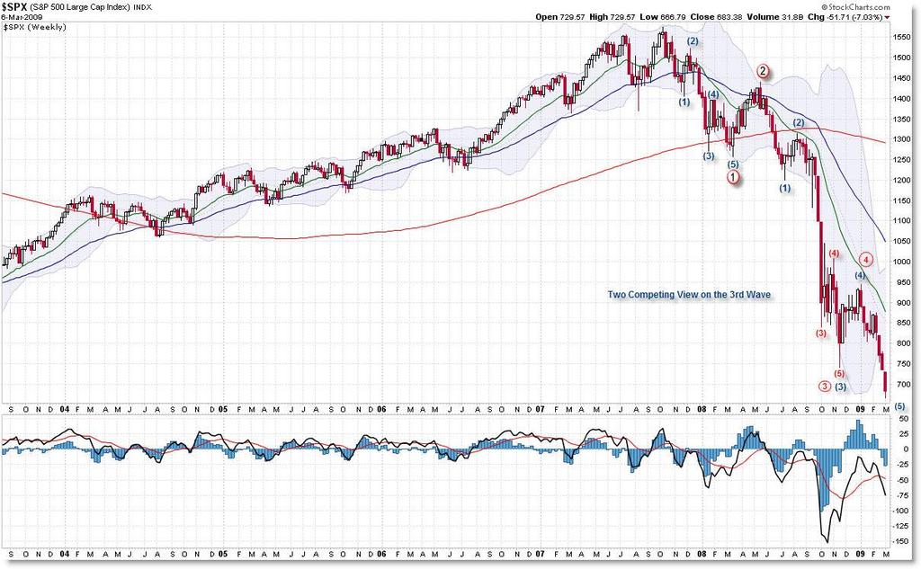 5 Weekly There are two ways to count the Elliott Pattern - one bullish and one bearish. Both counts are presented.