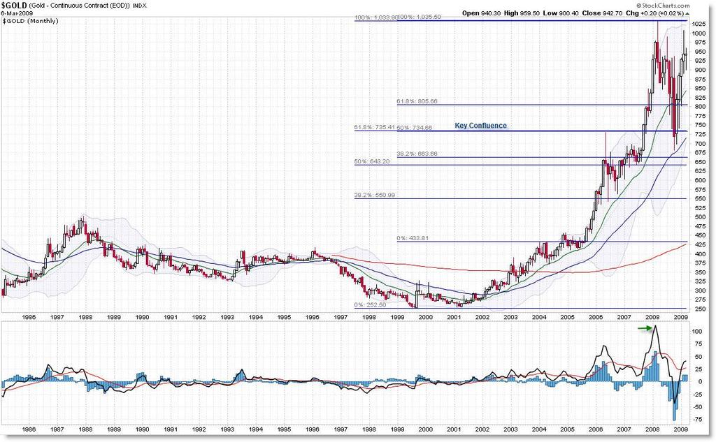 7 Gold Monthly Gold is in a solid uptrend on the Monthly chart, as evidenced by the structure and the moving averages.