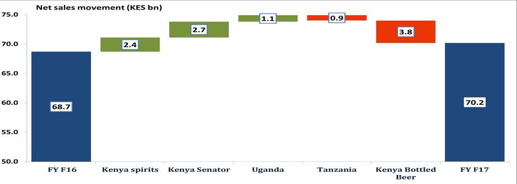 in Kenya Stable performance in Uganda In Tanzania