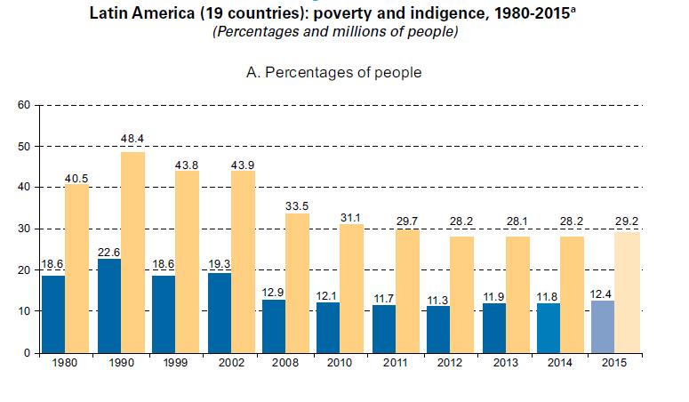 Poverty in Latin America: slow progress after 2010 Source: ECLAC. (2016).