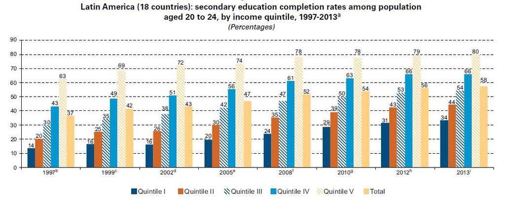 Inequality in secondary school completion Source: ECLAC. (2016).