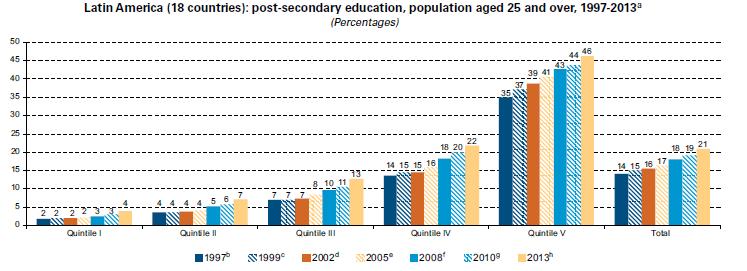 Strong inequality in access to higher education Source: ECLAC. (2016).