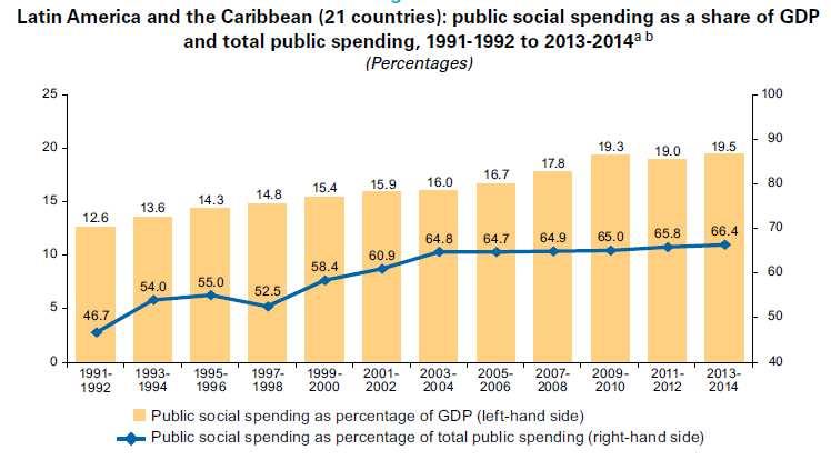Slight increase in social spending Source: ECLAC. (2016).