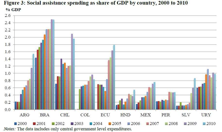 Substantial increase in social assistance spending Source: Cerutti, P., et al. (2014).