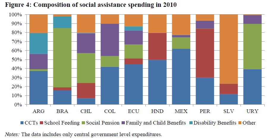 CCTs, social pensions and school feeding programs Source: Cerutti, P., et al. (2014).