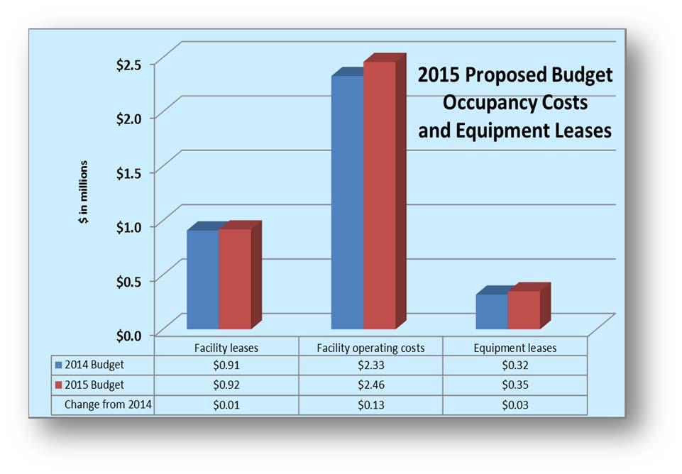 Equipment and equipment leases increased by $30,000, or 9 percent, as planned expendable equipment purchases are higher for 2015.