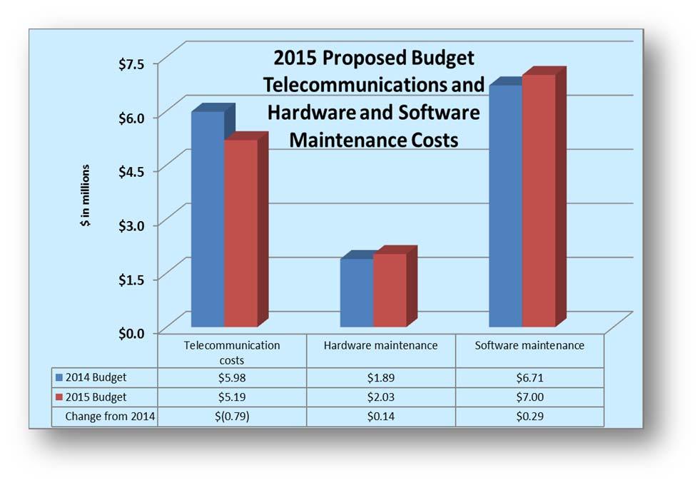 6 million in 2014. These costs make up approximately 9 percent of the 2015 and 2014 budgets. Telecommunication costs decreased $795,000, or 13 percent, to $5.2 million in 2015 from $6.
