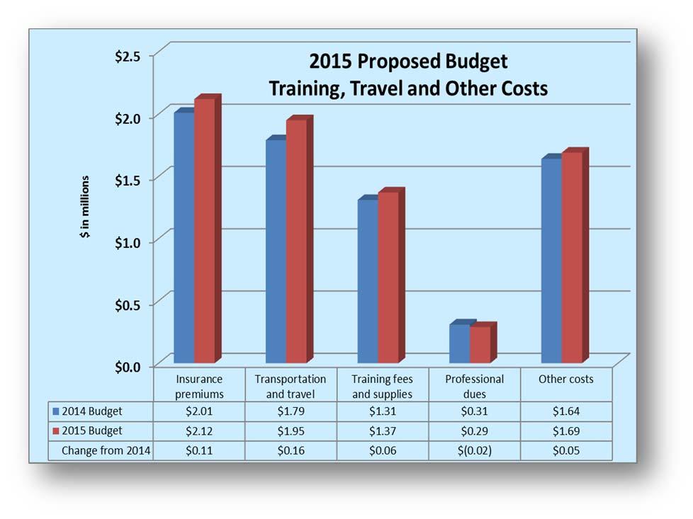 Training, Travel and Other Costs Training, travel and other costs increased $356,000, or 5 percent, to $7.4 million in 2015 from $7.1 million in 2014.