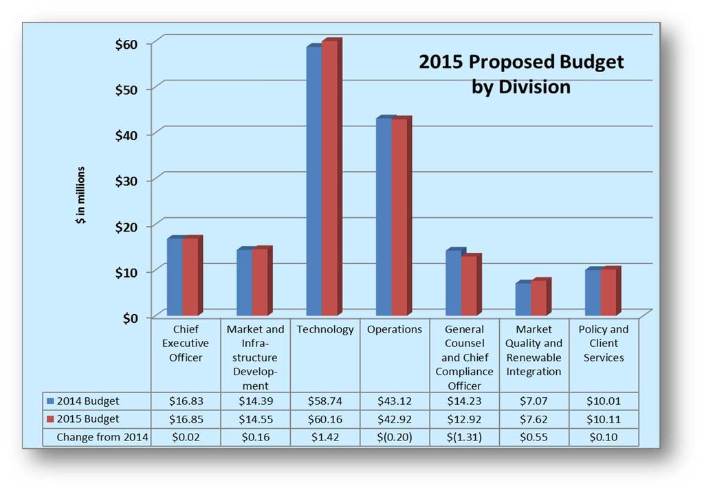 V. ISO DIVISIONAL BUDGET OVERVIEWS Each corporate division provides a description of their department, functions, staffing and proposed budget.