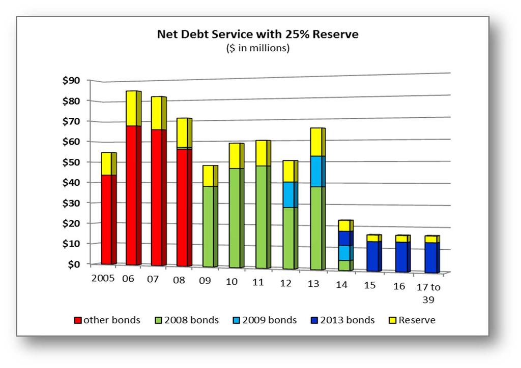 The chart below shows the net debt service of the ISO