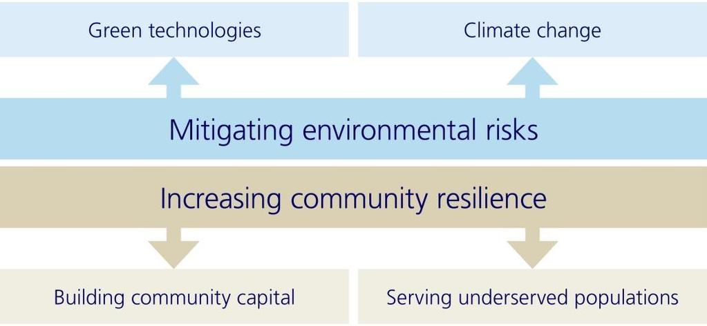Zurich s impact objectives: mitigating environmental risks and increasing resilience By pooling risks, insurance helps to protect individuals or organizations from the financial uncertainties of life