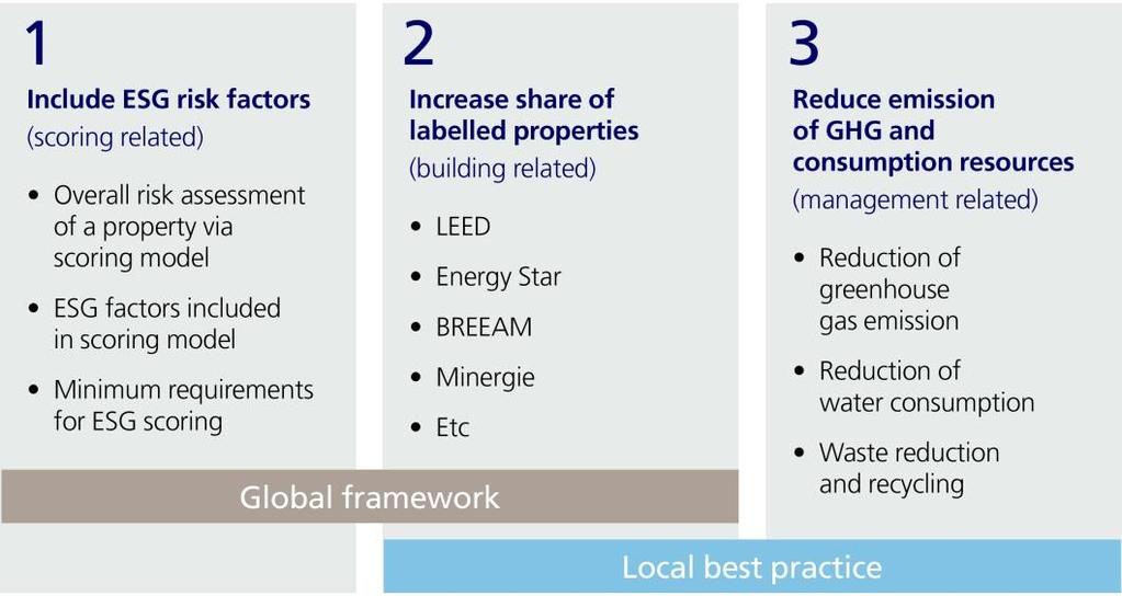 The strategy for implementing ESG in real estate is based on three pillars which take into account local best practice and provide a global framework to assess potential acquisitions as well as the