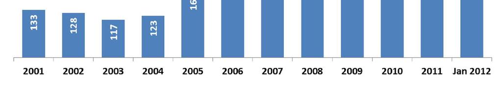 2004-2007 +24% annual average 2008 +12% 2009 +8% 2010 +11% 2011 +13% Jan 12 +16% Total outstanding