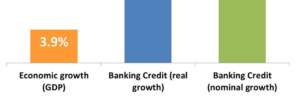 Real Growth rate in 2011 x3 In 2011 the bank credit growth three