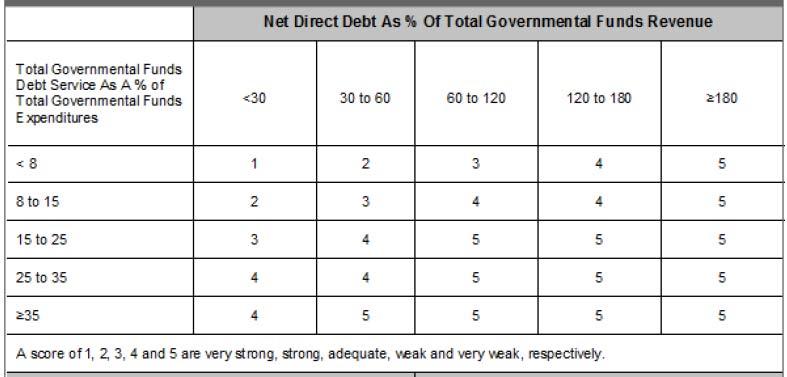Debt & Contingent Liabilities (10%) Total Governmental Funds debt service as a % of TGF expenditures Net direct debt as % of TGF revenue Qualitative factors Very low (<3%) or very high (>10%) overall