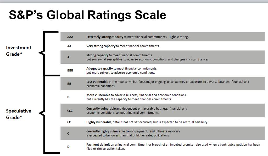 Intro to Credit Ratings: S&P s Global Ratings Scale We strive to be globally comparable