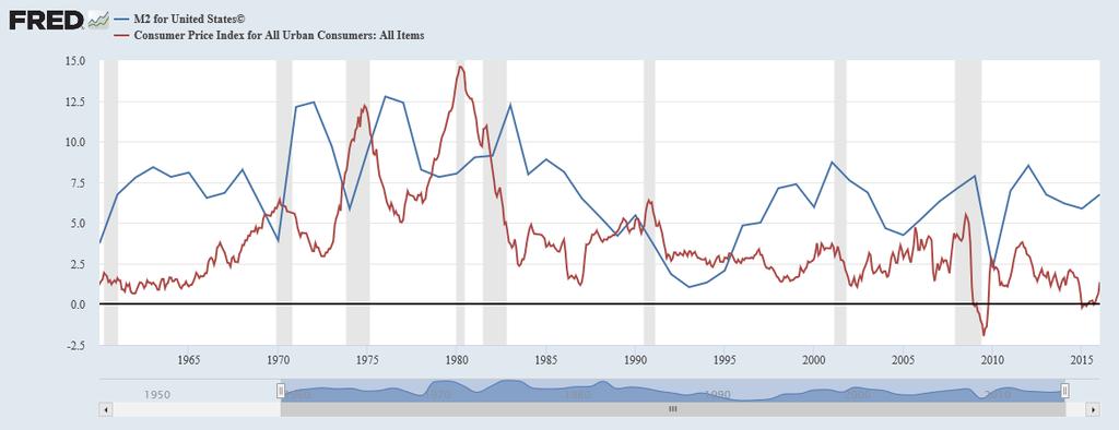 world over had to pursue accommodating monetary expansion to avoid another great depression.