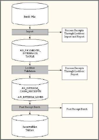 Chapter 4 Define Customer Payments This diagram illustrates the lockbox process: Import You use the Process Receipts Through Lockbox: Import program to read and format data from the bank file into