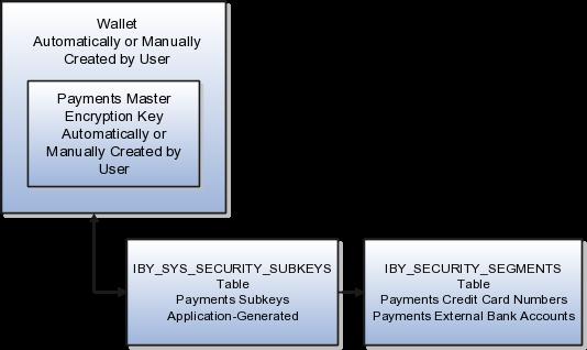 Chapter 7 Define Payments Security The following figure illustrates the security architecture of the wallet, the master encryption key, and the subkeys.