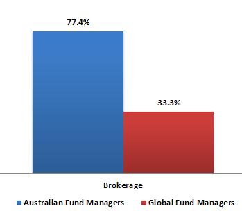Key themes More Australian equity managers direct brokerage in order to access ESG research.