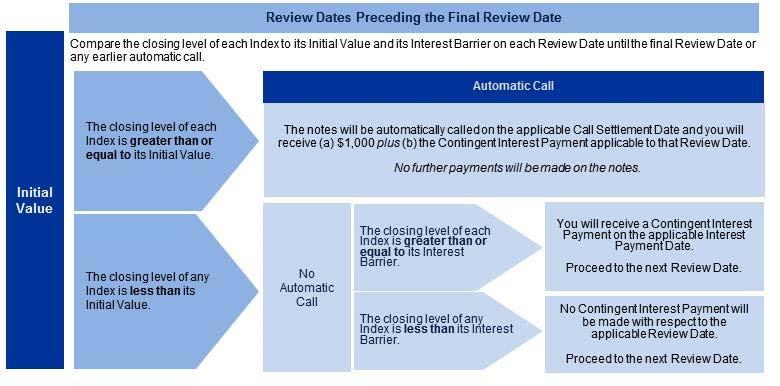 How the Notes Work Payments in Connection with Review Dates Preceding the Final Review Date Payment at Maturity If the Notes Have Not Been Automatically Called Total Contingent