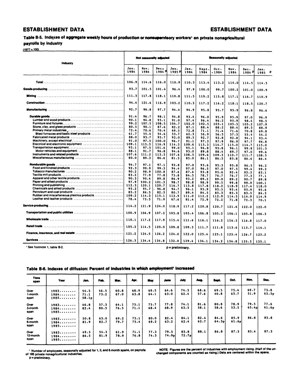 ESTABLISHMENT DATA ESTABLISHMENT DATA Table B- Inde.