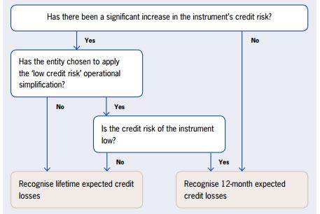 Impact of a significant increase in credit