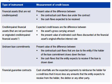 Measurement of expected credit losses for different types