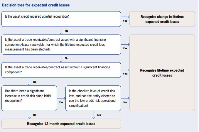 The specific approach for purchased or originated credit-impaired financial assets, and the simplified model for trade