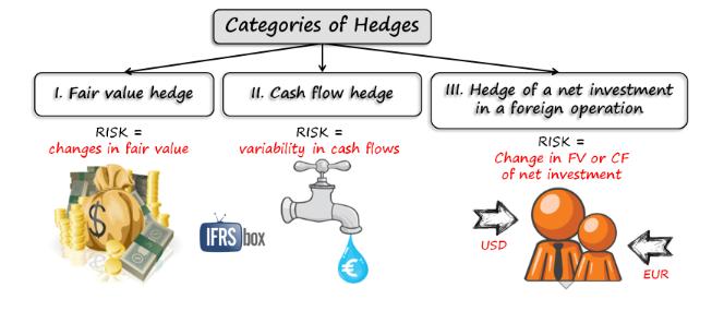 Hedge accounting What do FRS 39 and FRS 109 have in common? 1. Optional A hedge accounting is an option, not an obligation both in line with FRS 39 and FRS 109. 2.