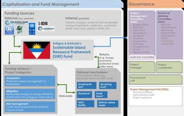 PAGE 26 OF 35 Figure 1. Proposed draft design of Antigua and Barbuda s SIRF Fund In October 2015, Antigua and Barbuda was awarded a readiness grant by the GCF.