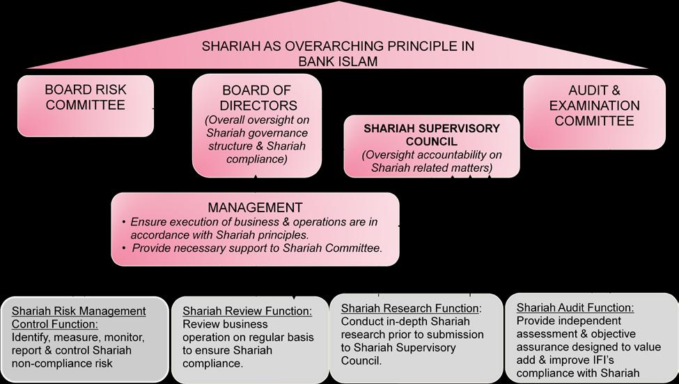 8. Shariah Governance By virtue of Bank Negara Malaysia (BNM) s Shariah Governance Framework for Islamic Financial Institution ( SGF ), the Bank has established a sound and robust Shariah governance