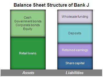 5.3 Constructing balance sheet for a simple bank A somewhat simplified balance sheet is constructed in order to study the risk appetite and balance sheet projections of a bank.