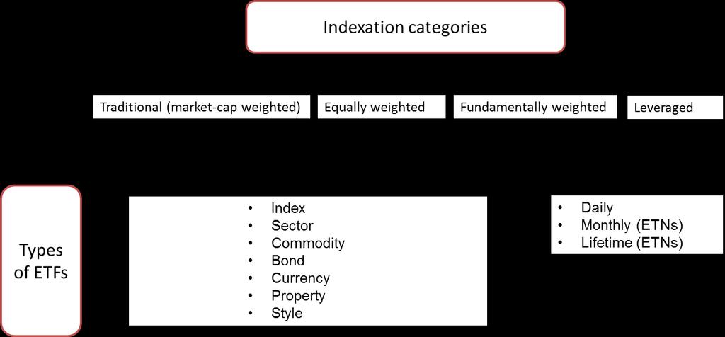 categories of ETF indexation (traditional, fundamental, equally weighted and leveraged) as introduced in Chapter 1 can further be broken down into various types of ETFs that may fall within these
