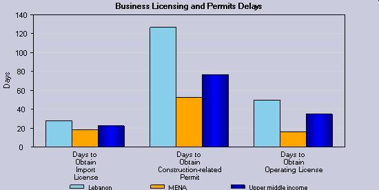 Regulations, Taxes, and Business Licensing Good economic governance in areas such as taxation, regulations, and business licensing is a fundamental pillar for the creation of a favorable business