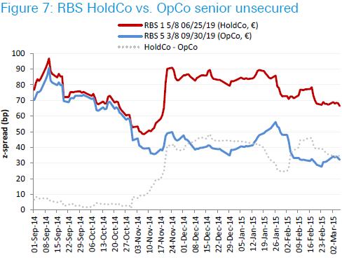 TLAC Impact on Pricing of Senior Unsecured Debt Relative OpCo vs.