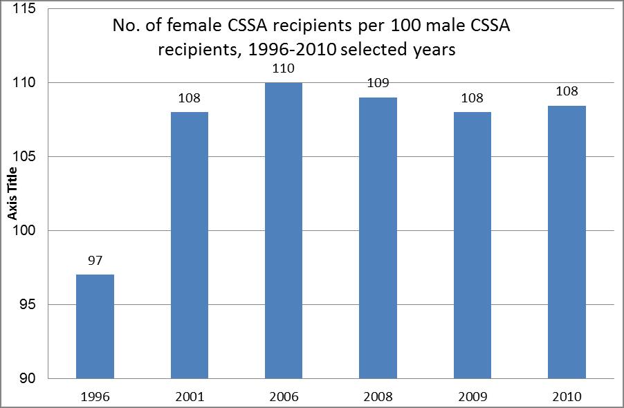 NUMBER OF FEMALE CSSA RECIPIENTS PER 100 MALE CSSA RECIPIENTS, 1996-2010 SELECTED